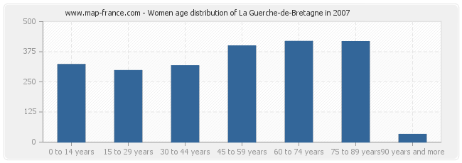 Women age distribution of La Guerche-de-Bretagne in 2007